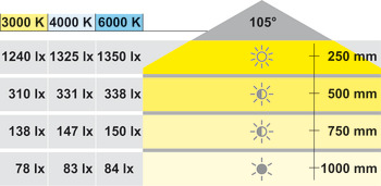 Đèn lắp chìm, Hình tròn, LED 3010 – Loox, 3,25 W, nhôm, 24 V